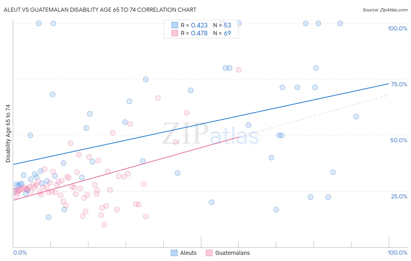 Aleut vs Guatemalan Disability Age 65 to 74