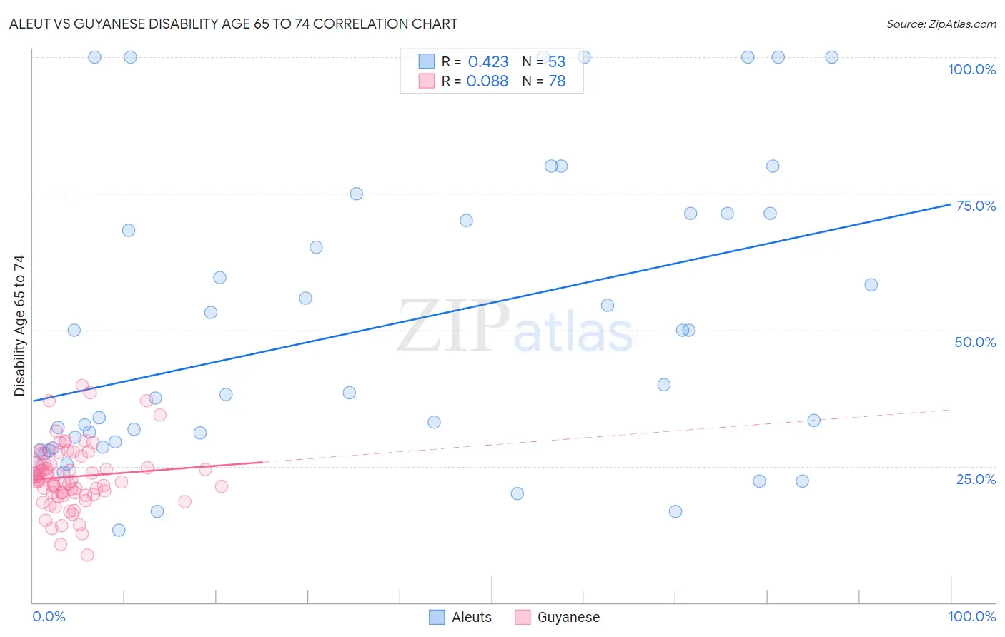 Aleut vs Guyanese Disability Age 65 to 74