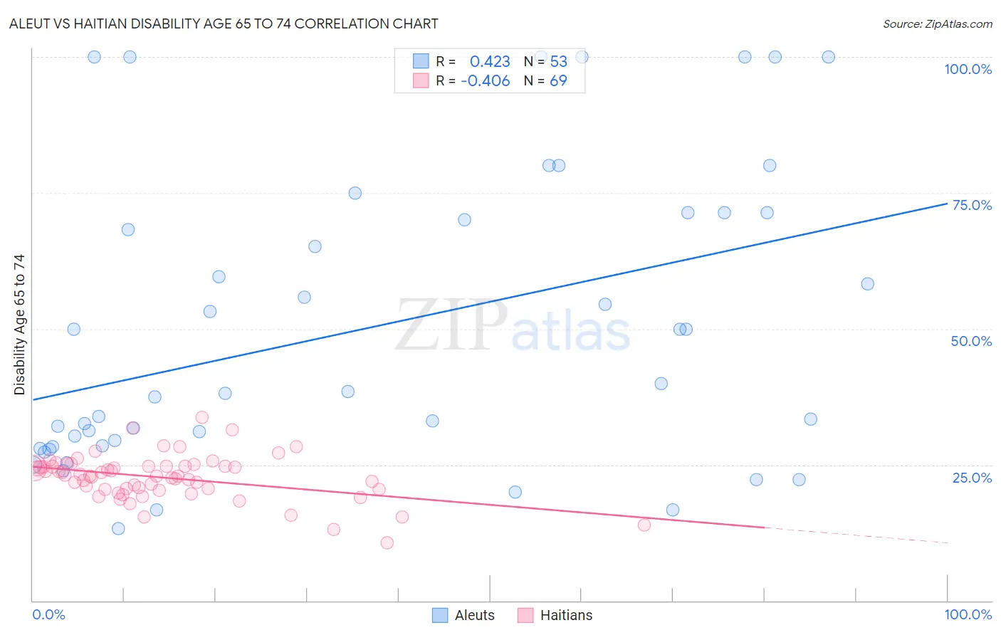 Aleut vs Haitian Disability Age 65 to 74