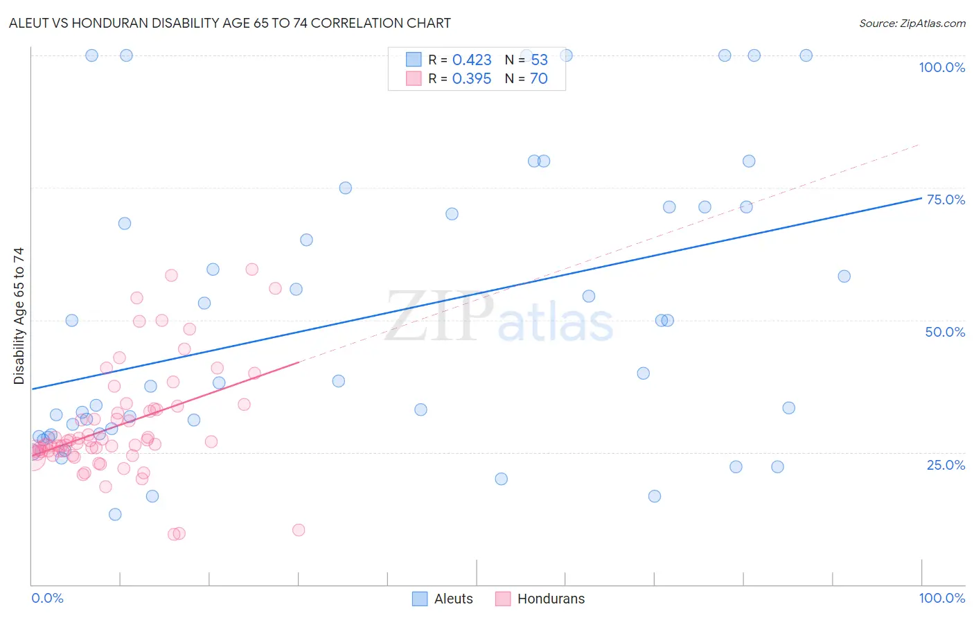 Aleut vs Honduran Disability Age 65 to 74