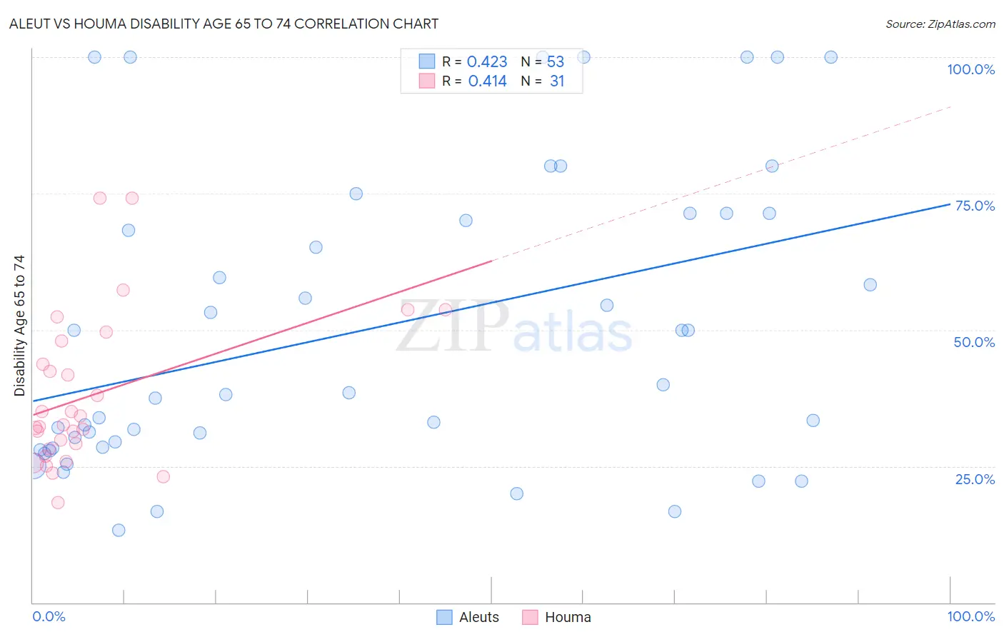 Aleut vs Houma Disability Age 65 to 74