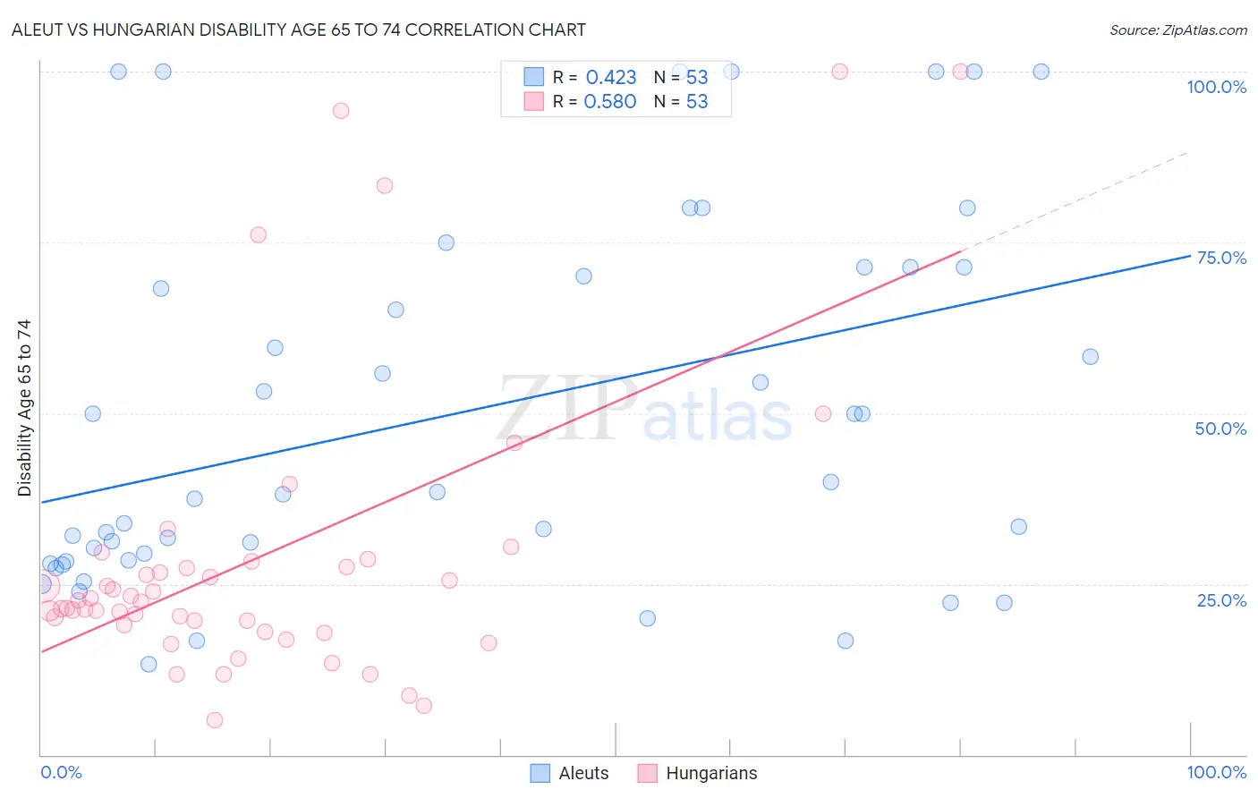 Aleut vs Hungarian Disability Age 65 to 74