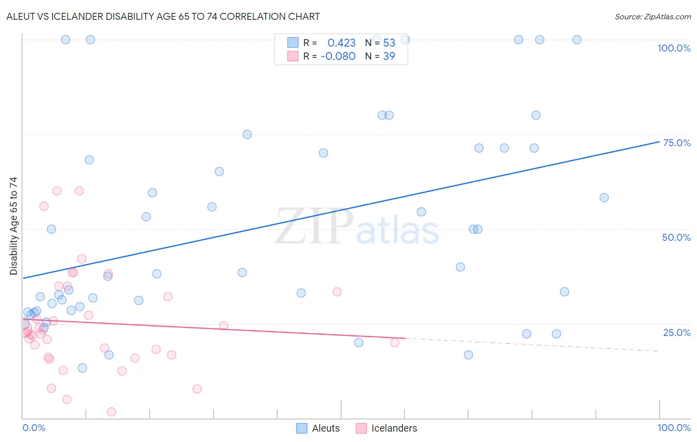 Aleut vs Icelander Disability Age 65 to 74
