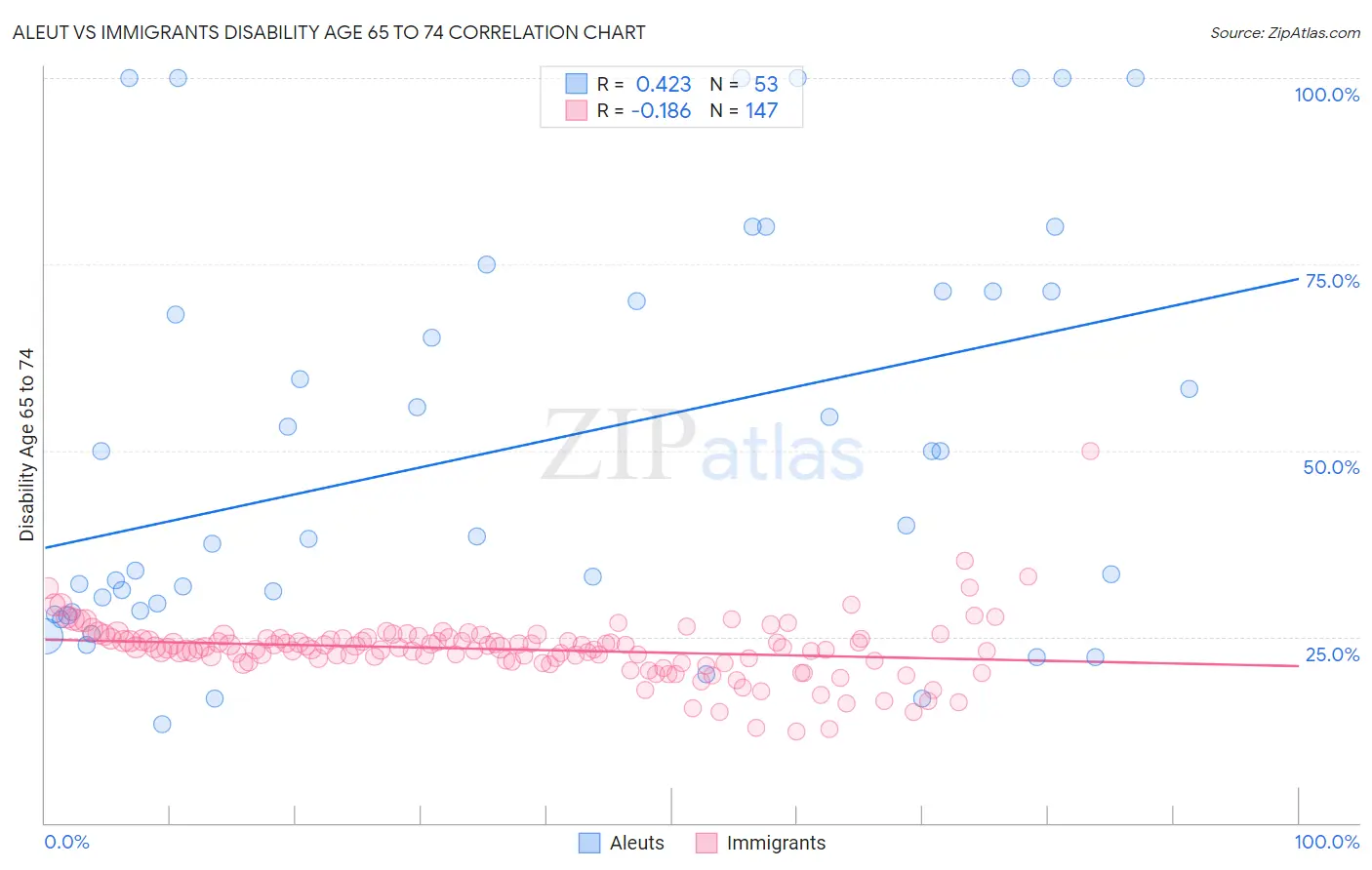 Aleut vs Immigrants Disability Age 65 to 74