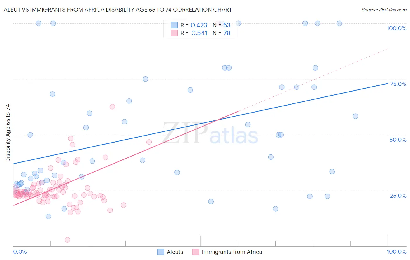 Aleut vs Immigrants from Africa Disability Age 65 to 74