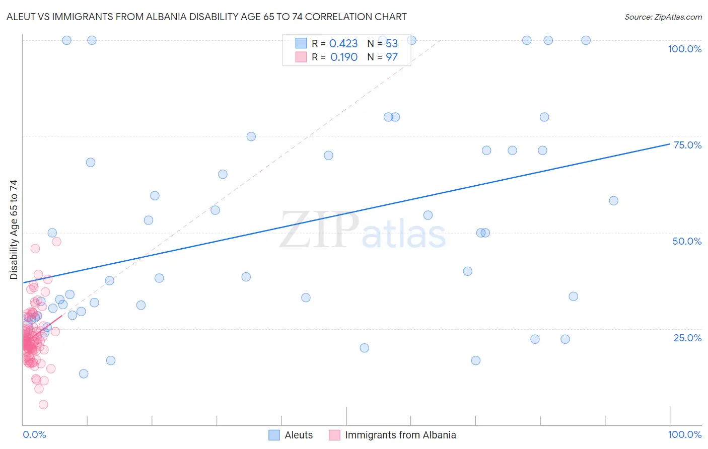 Aleut vs Immigrants from Albania Disability Age 65 to 74