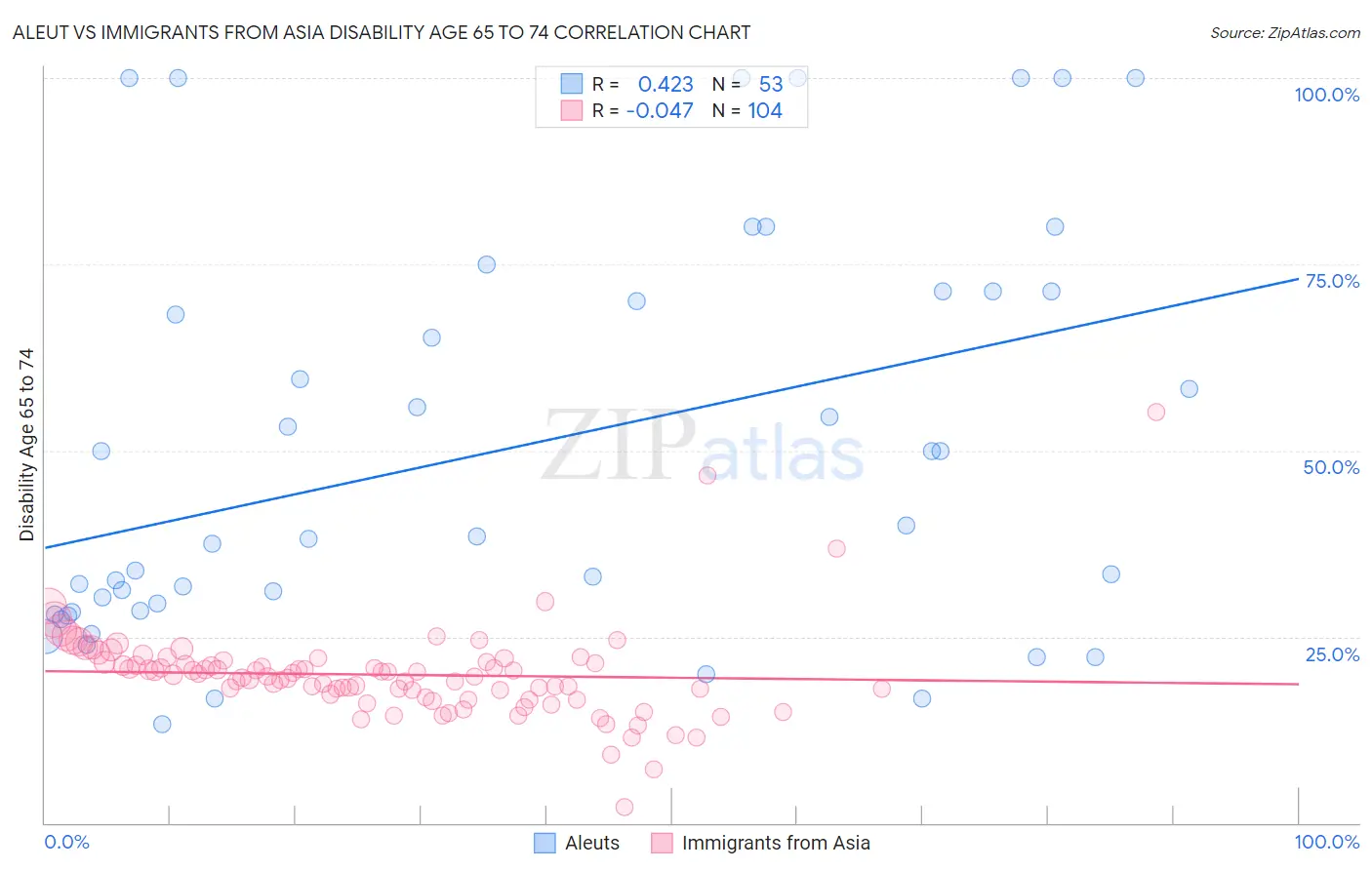 Aleut vs Immigrants from Asia Disability Age 65 to 74