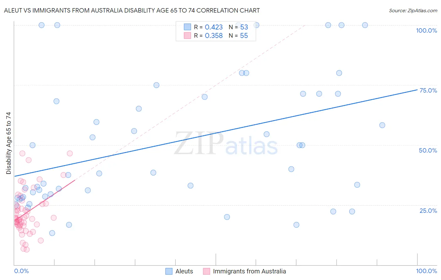 Aleut vs Immigrants from Australia Disability Age 65 to 74