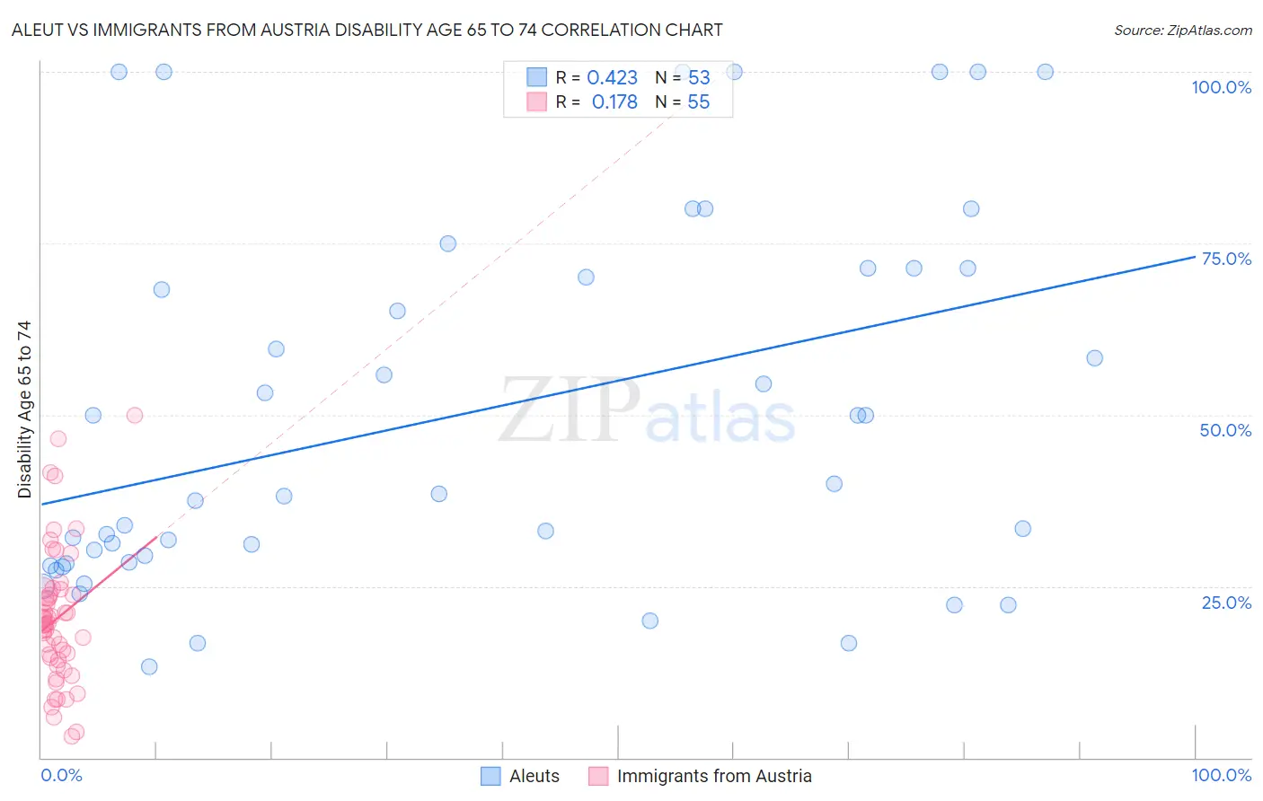 Aleut vs Immigrants from Austria Disability Age 65 to 74