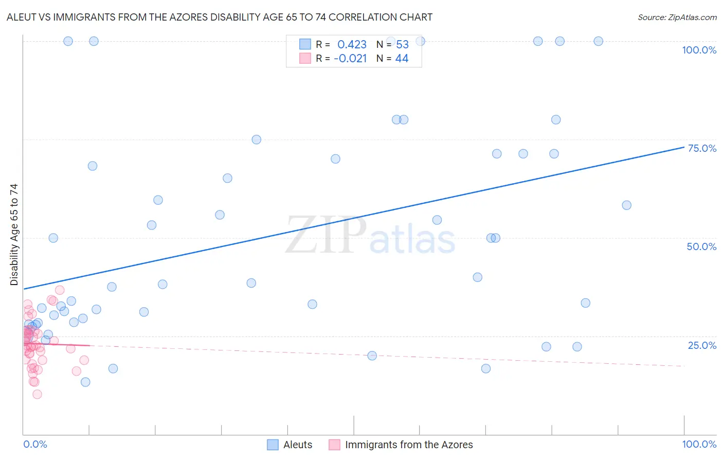 Aleut vs Immigrants from the Azores Disability Age 65 to 74