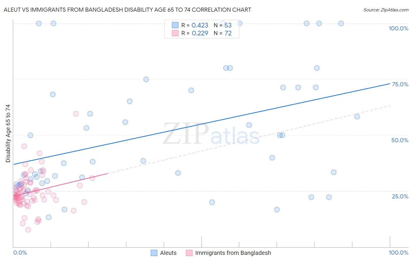 Aleut vs Immigrants from Bangladesh Disability Age 65 to 74