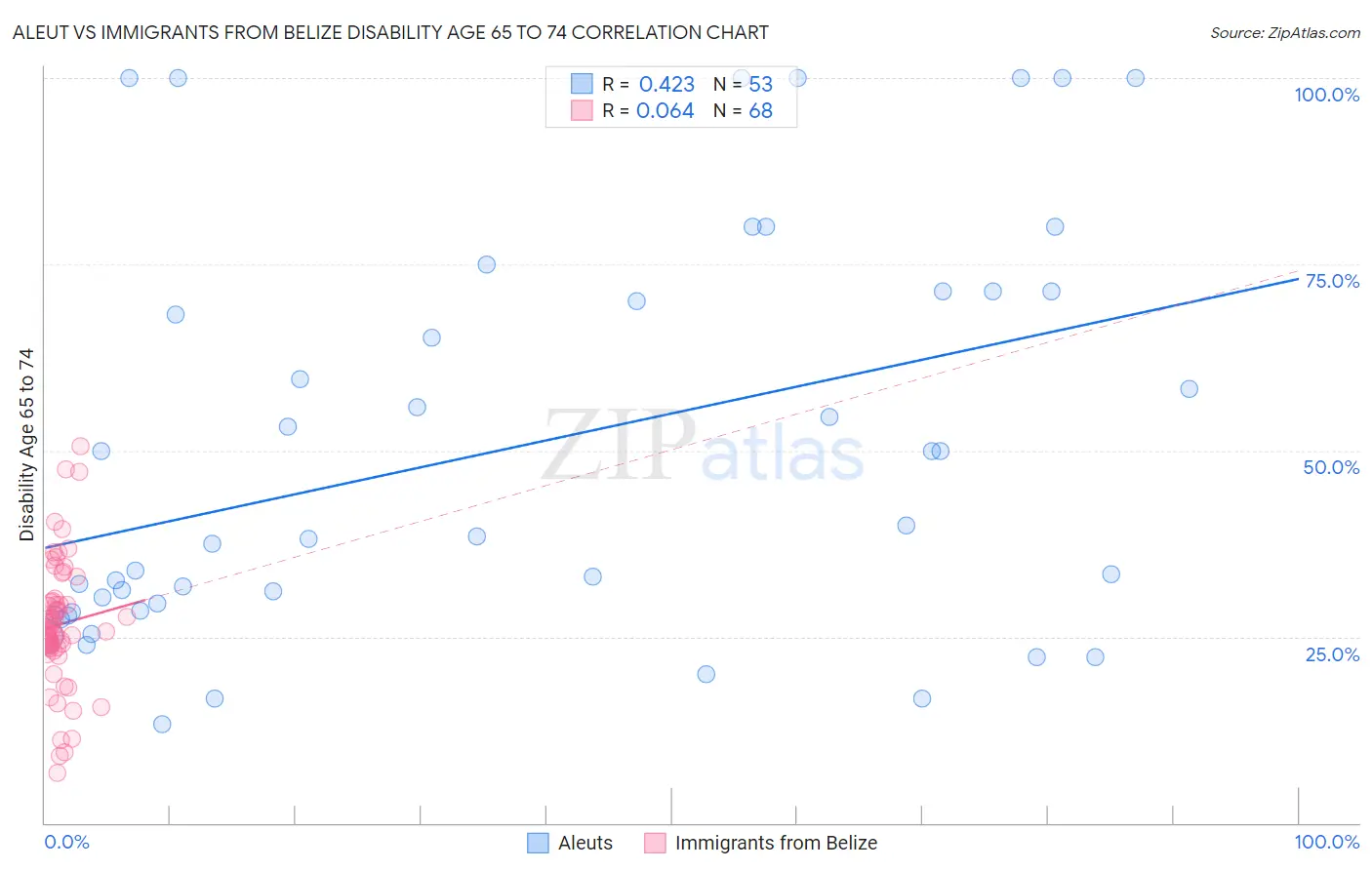 Aleut vs Immigrants from Belize Disability Age 65 to 74