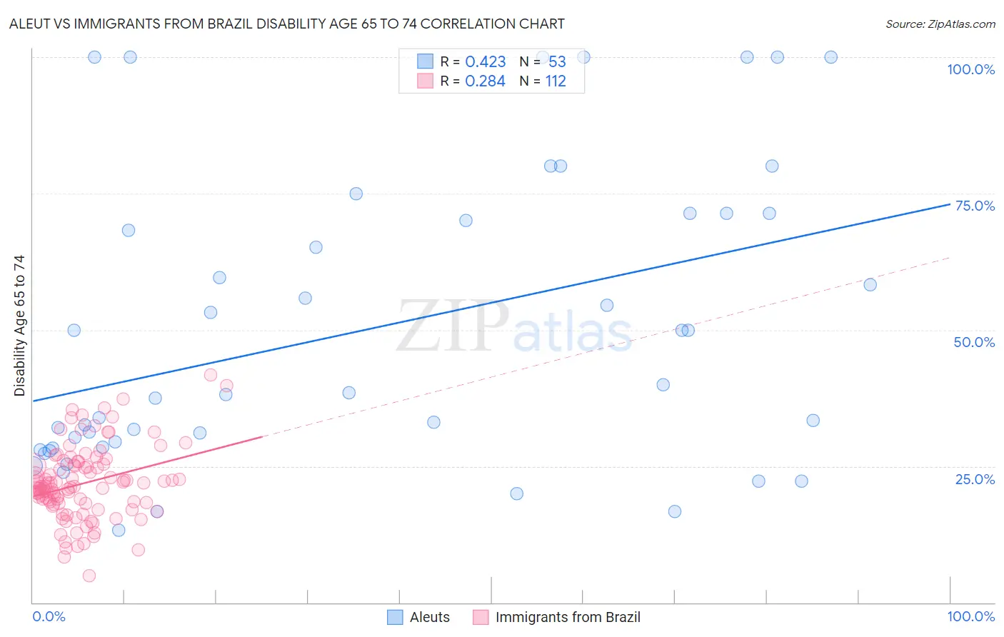 Aleut vs Immigrants from Brazil Disability Age 65 to 74