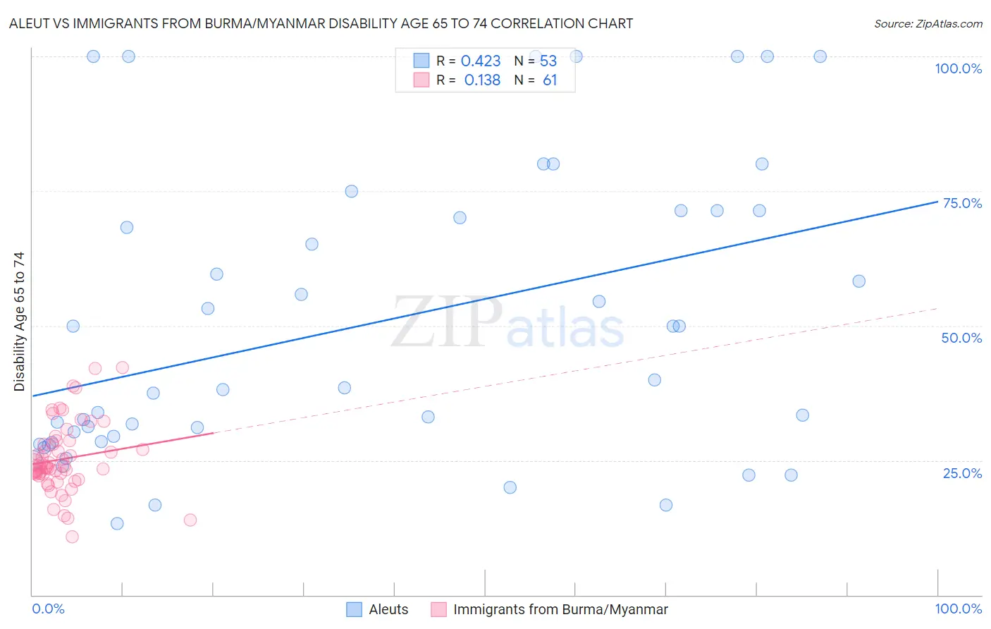 Aleut vs Immigrants from Burma/Myanmar Disability Age 65 to 74