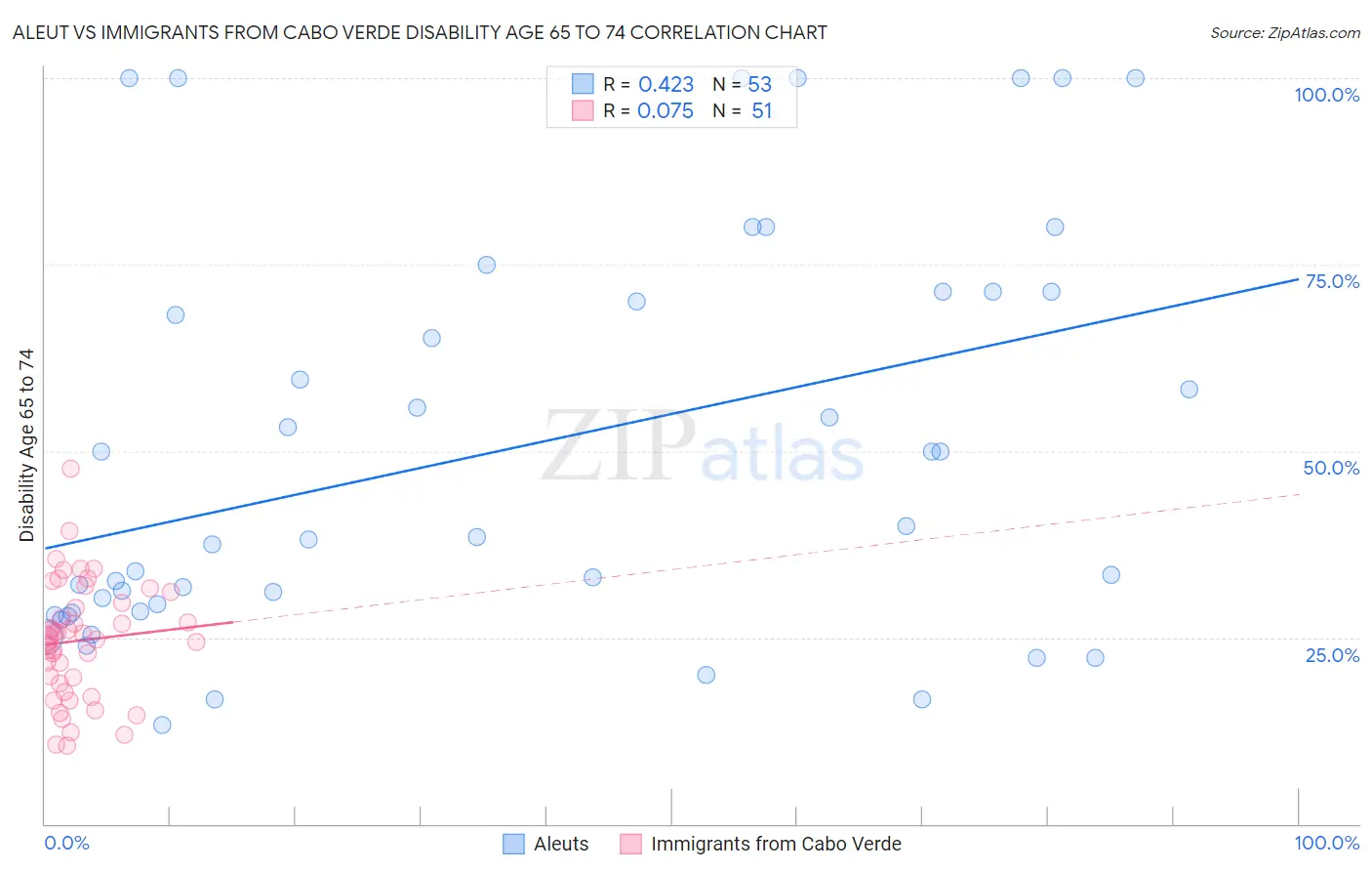 Aleut vs Immigrants from Cabo Verde Disability Age 65 to 74