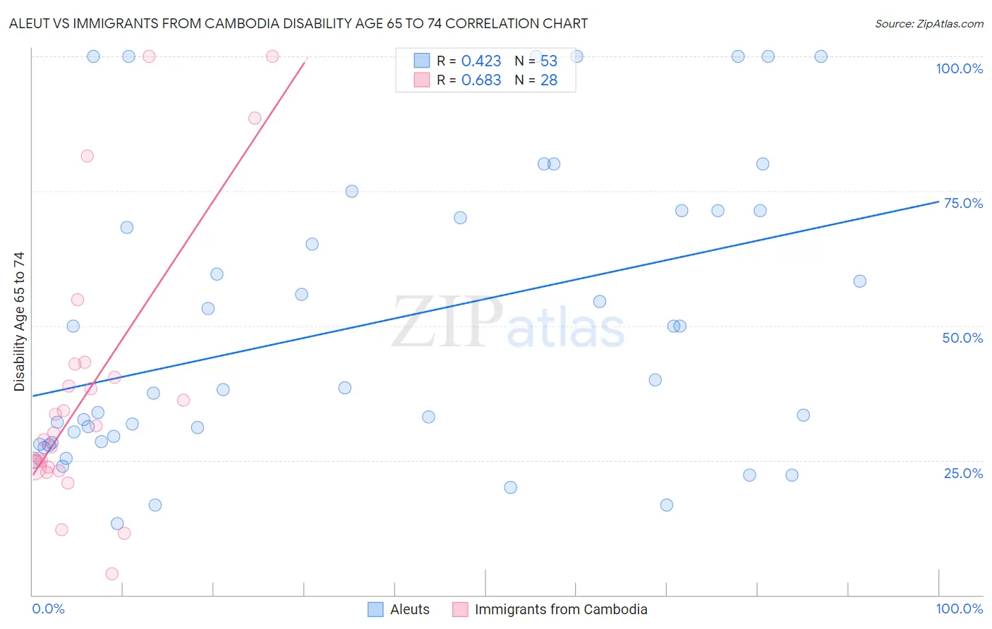 Aleut vs Immigrants from Cambodia Disability Age 65 to 74