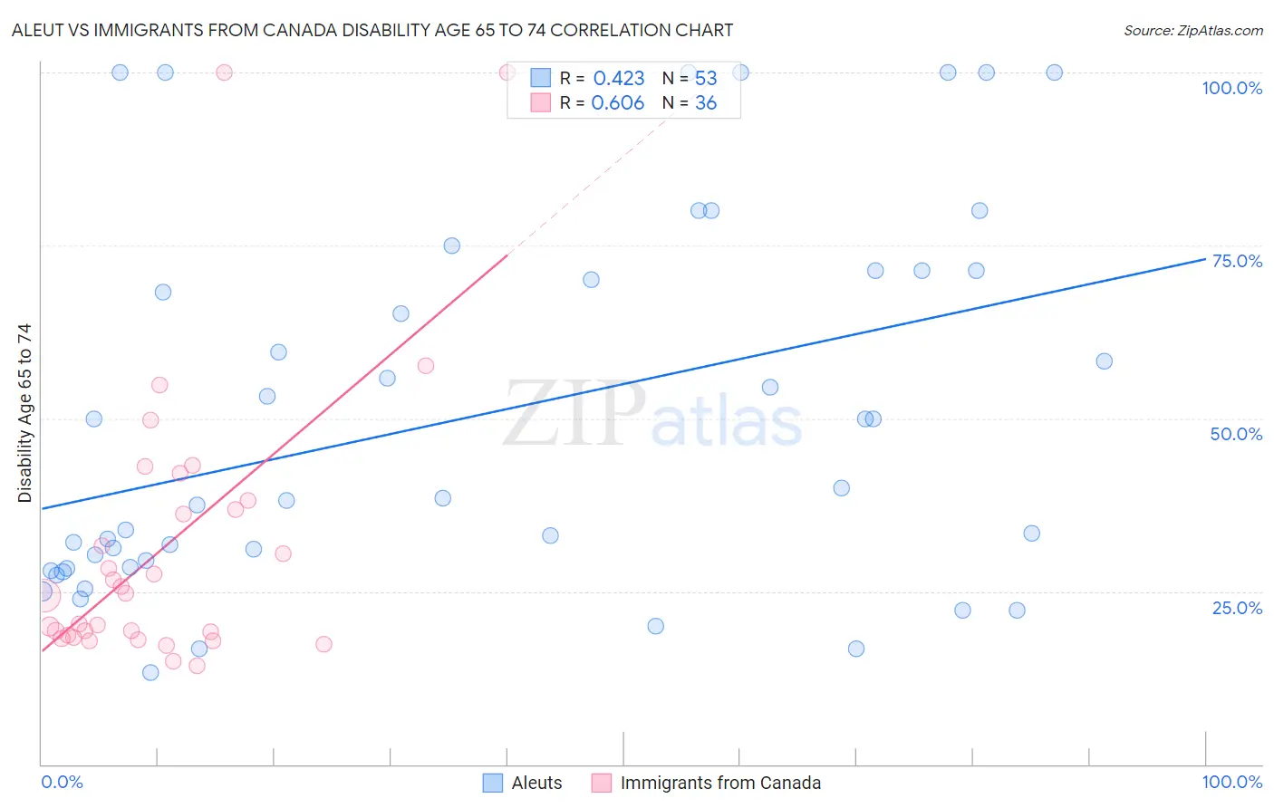 Aleut vs Immigrants from Canada Disability Age 65 to 74