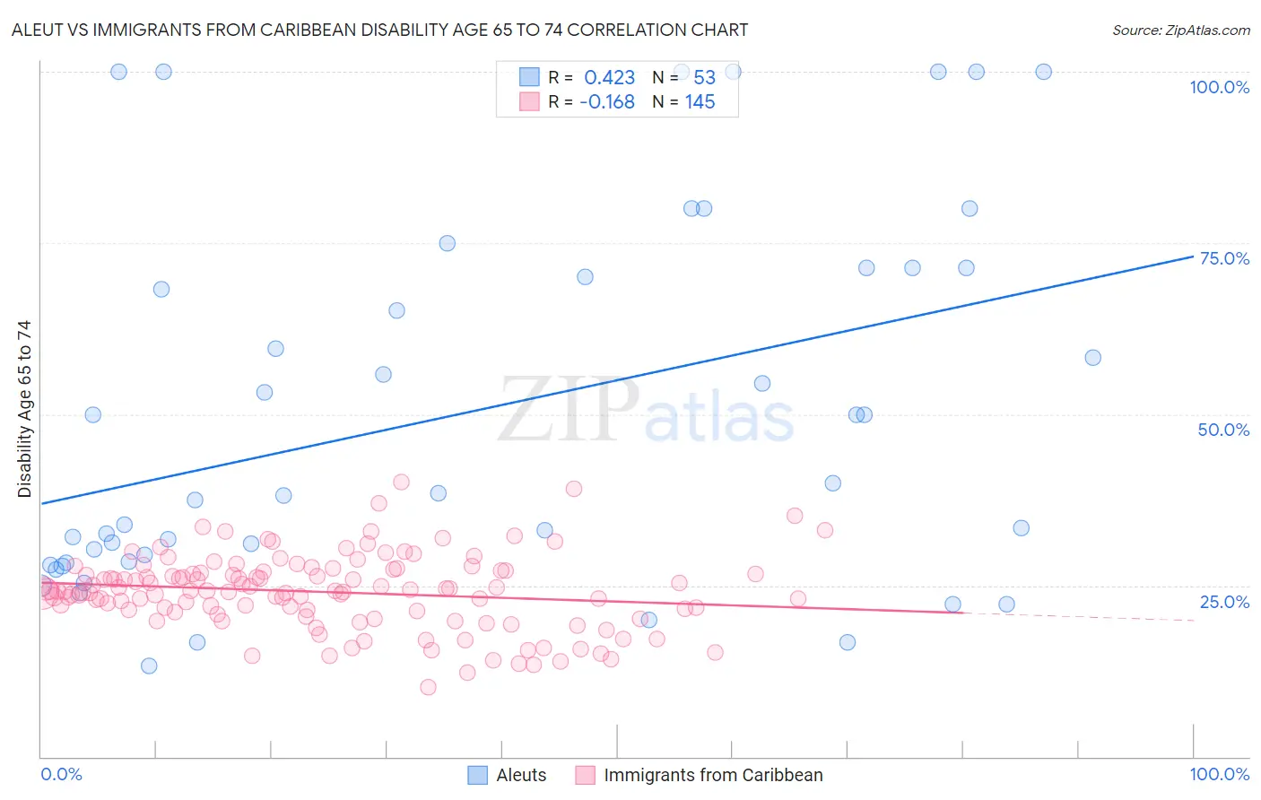Aleut vs Immigrants from Caribbean Disability Age 65 to 74