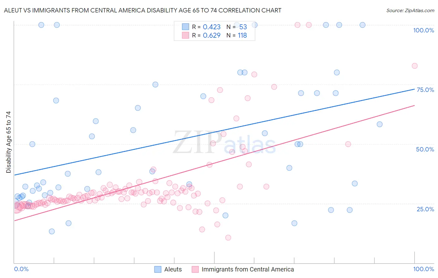 Aleut vs Immigrants from Central America Disability Age 65 to 74