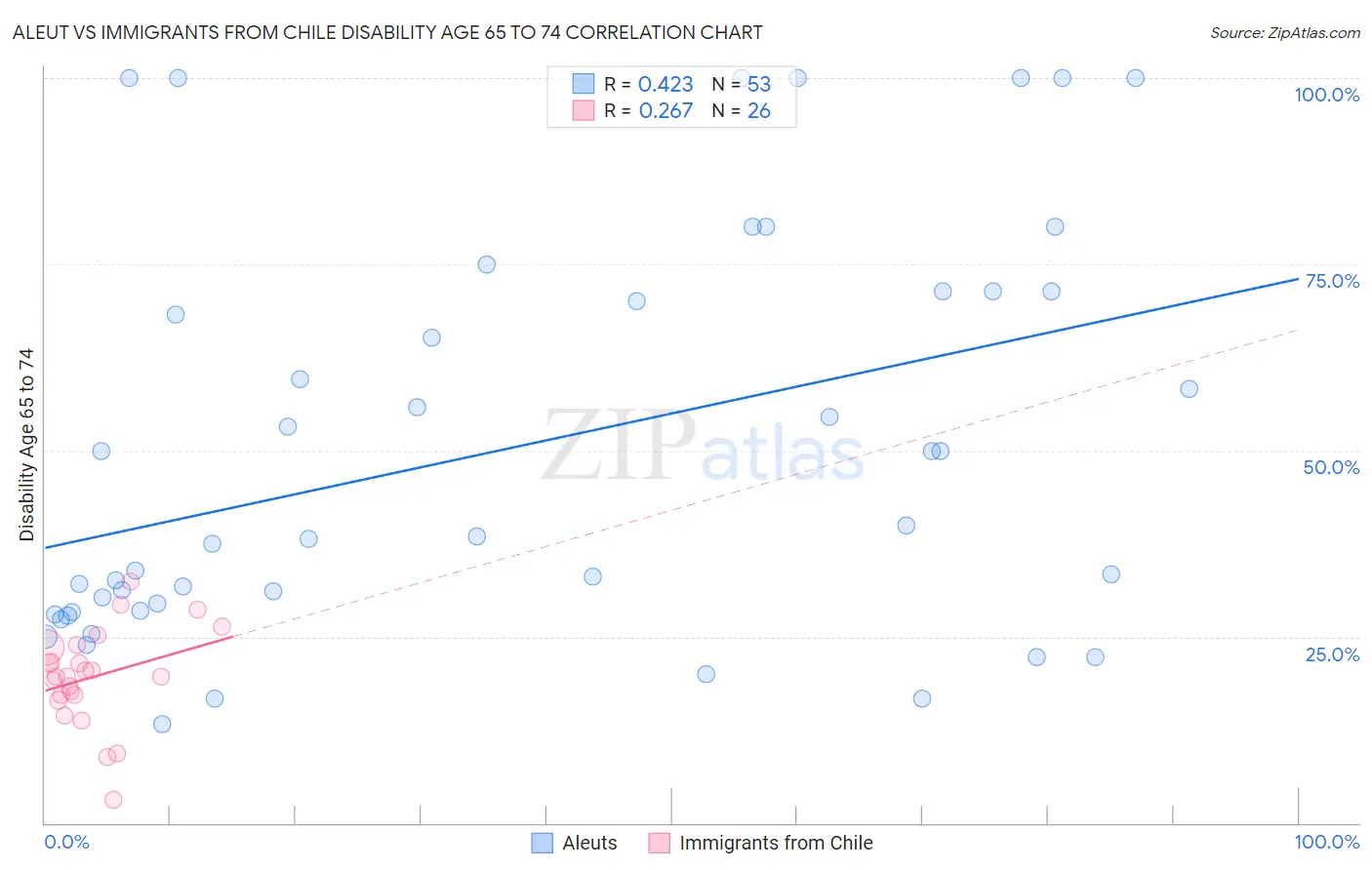 Aleut vs Immigrants from Chile Disability Age 65 to 74