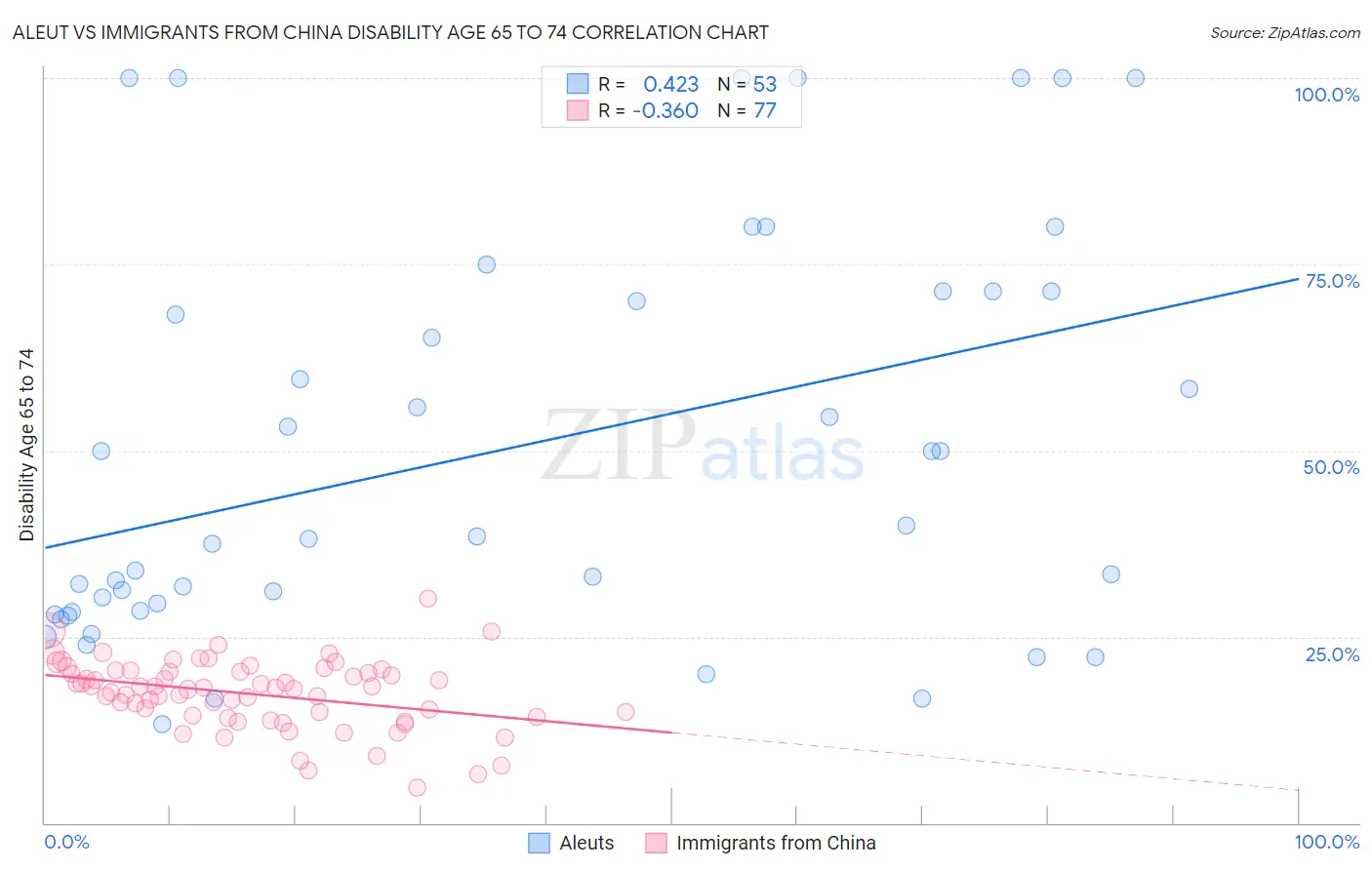 Aleut vs Immigrants from China Disability Age 65 to 74