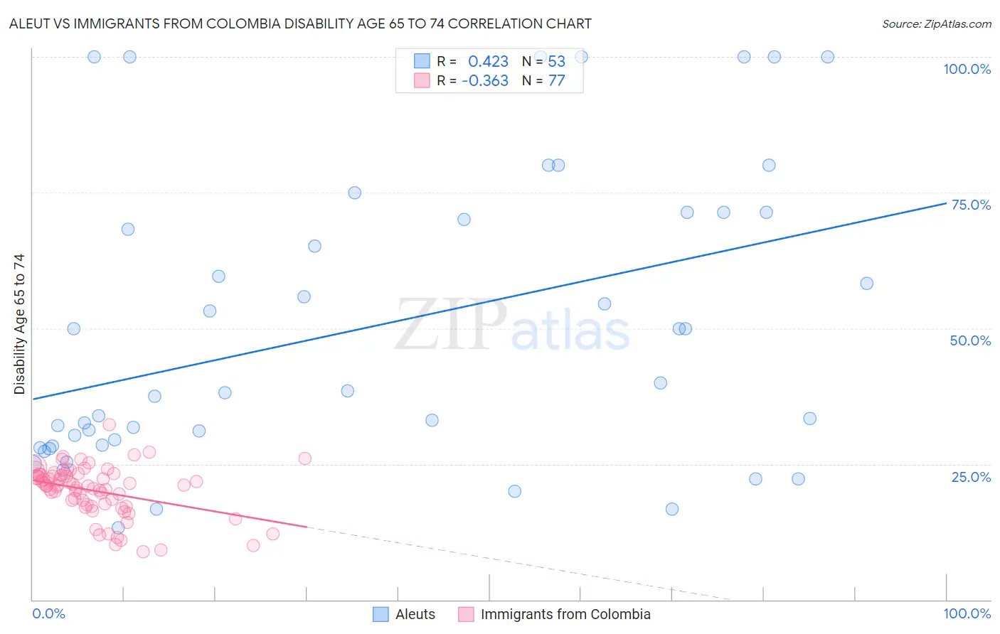 Aleut vs Immigrants from Colombia Disability Age 65 to 74