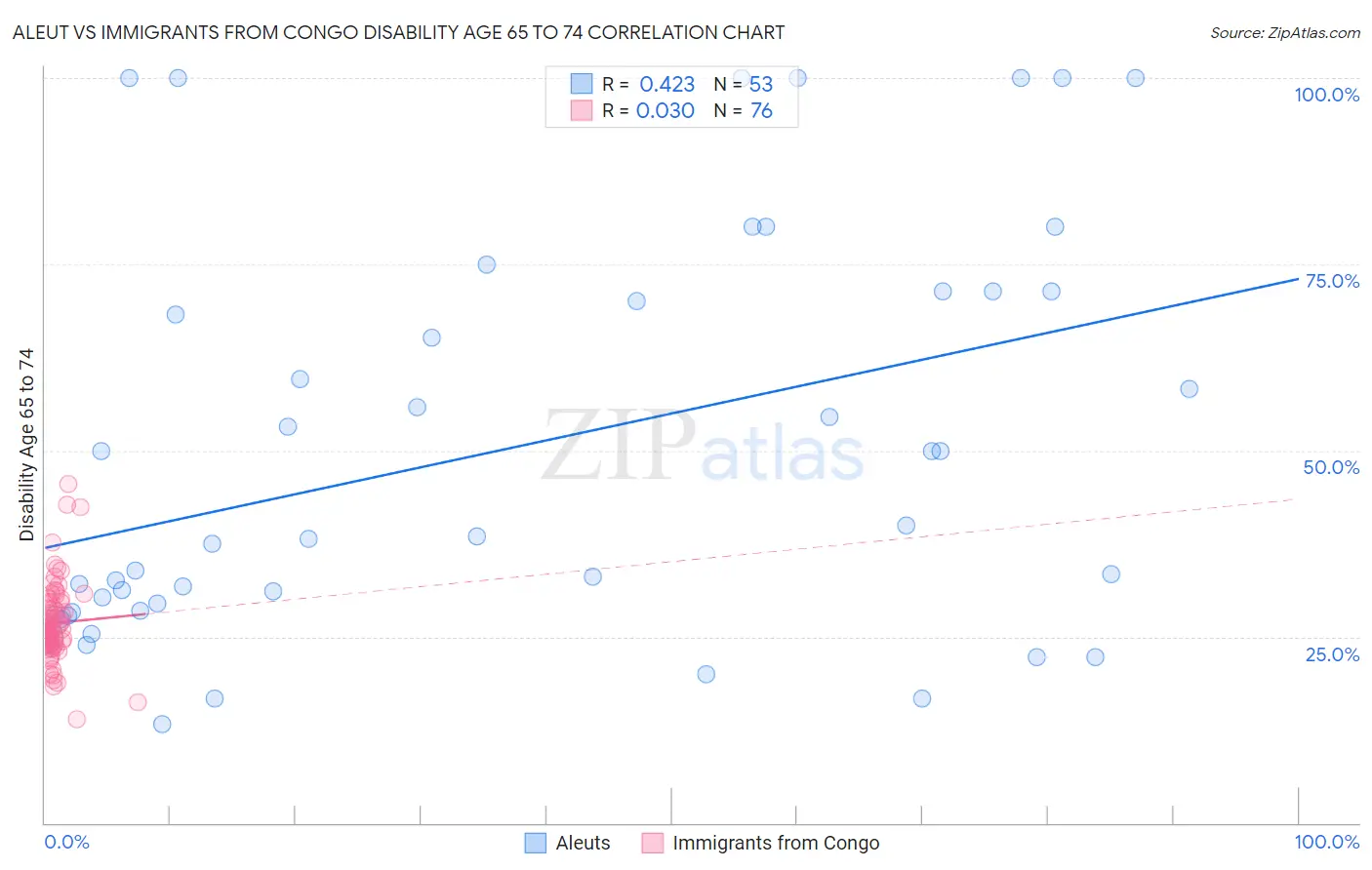 Aleut vs Immigrants from Congo Disability Age 65 to 74