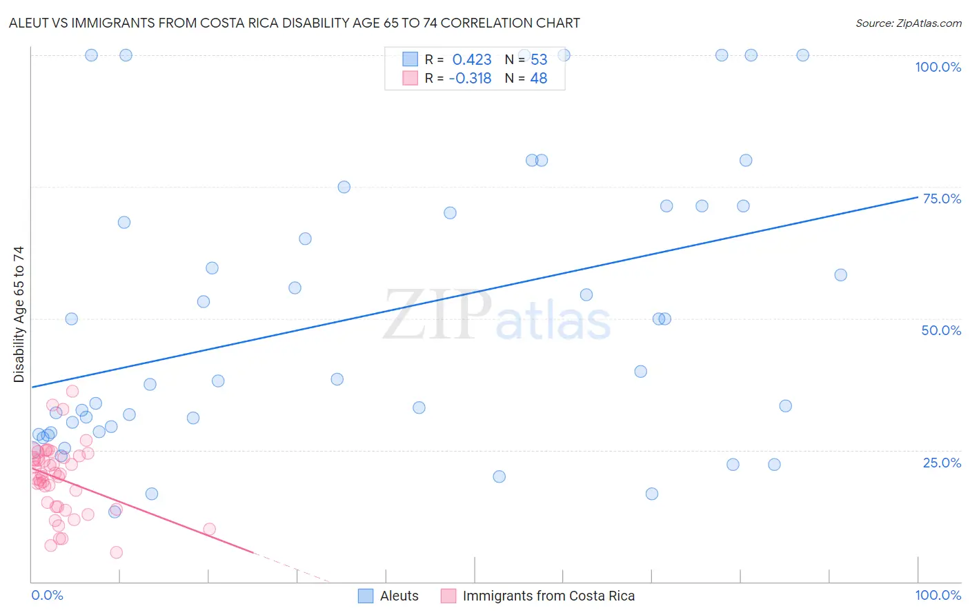 Aleut vs Immigrants from Costa Rica Disability Age 65 to 74