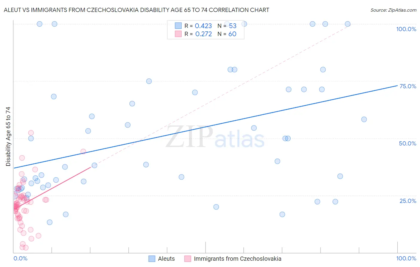 Aleut vs Immigrants from Czechoslovakia Disability Age 65 to 74