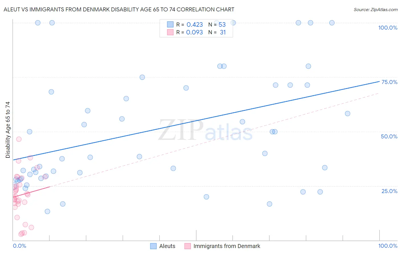 Aleut vs Immigrants from Denmark Disability Age 65 to 74