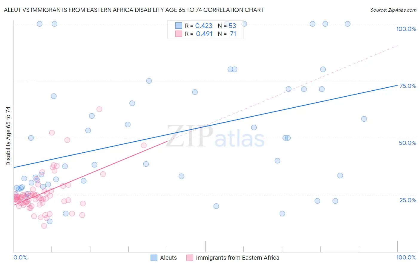 Aleut vs Immigrants from Eastern Africa Disability Age 65 to 74