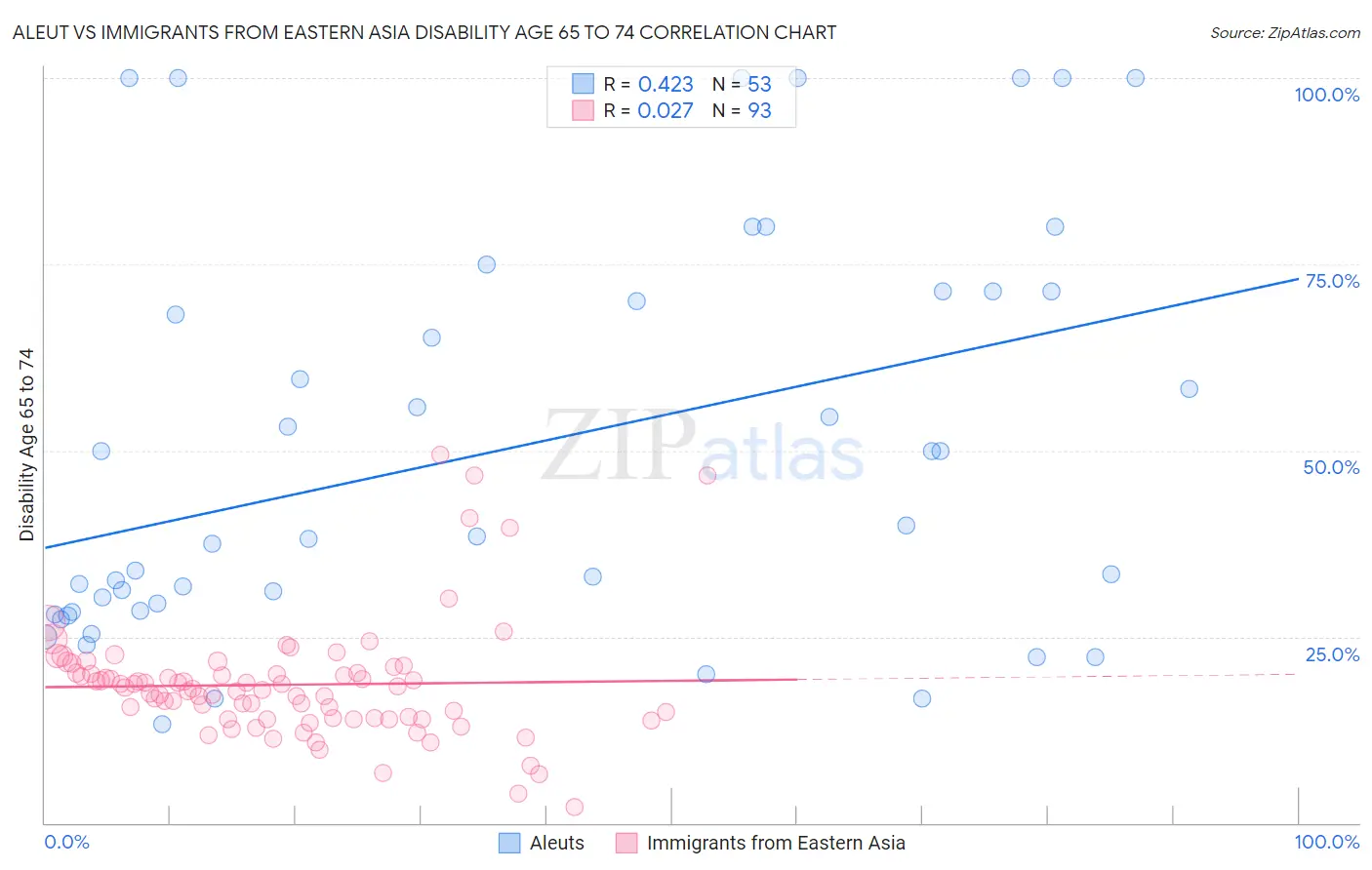 Aleut vs Immigrants from Eastern Asia Disability Age 65 to 74