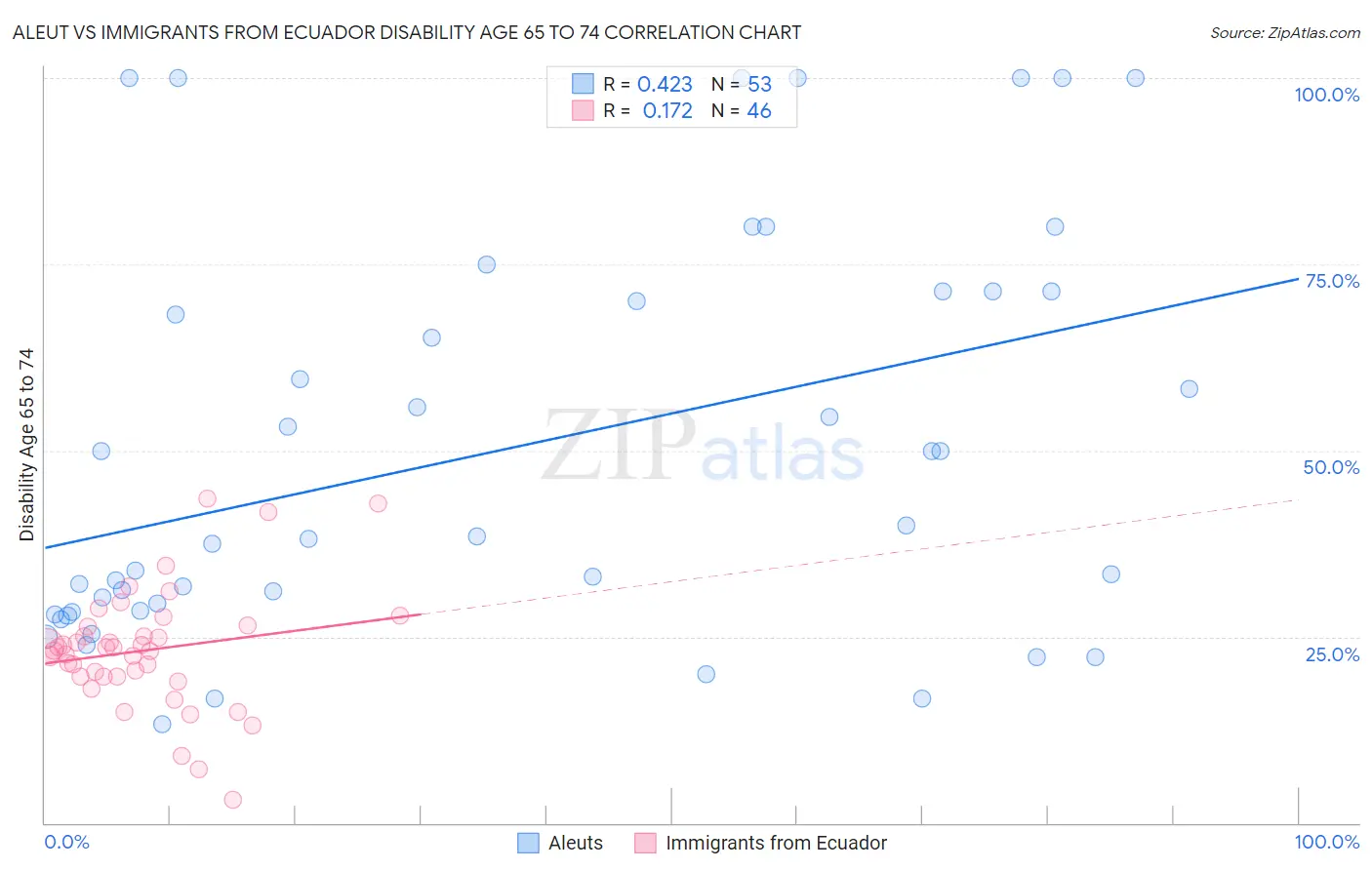 Aleut vs Immigrants from Ecuador Disability Age 65 to 74