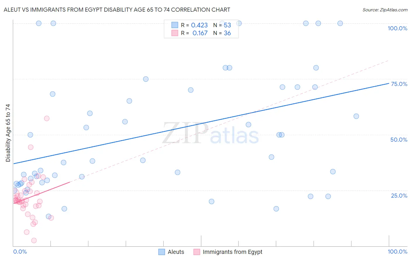 Aleut vs Immigrants from Egypt Disability Age 65 to 74