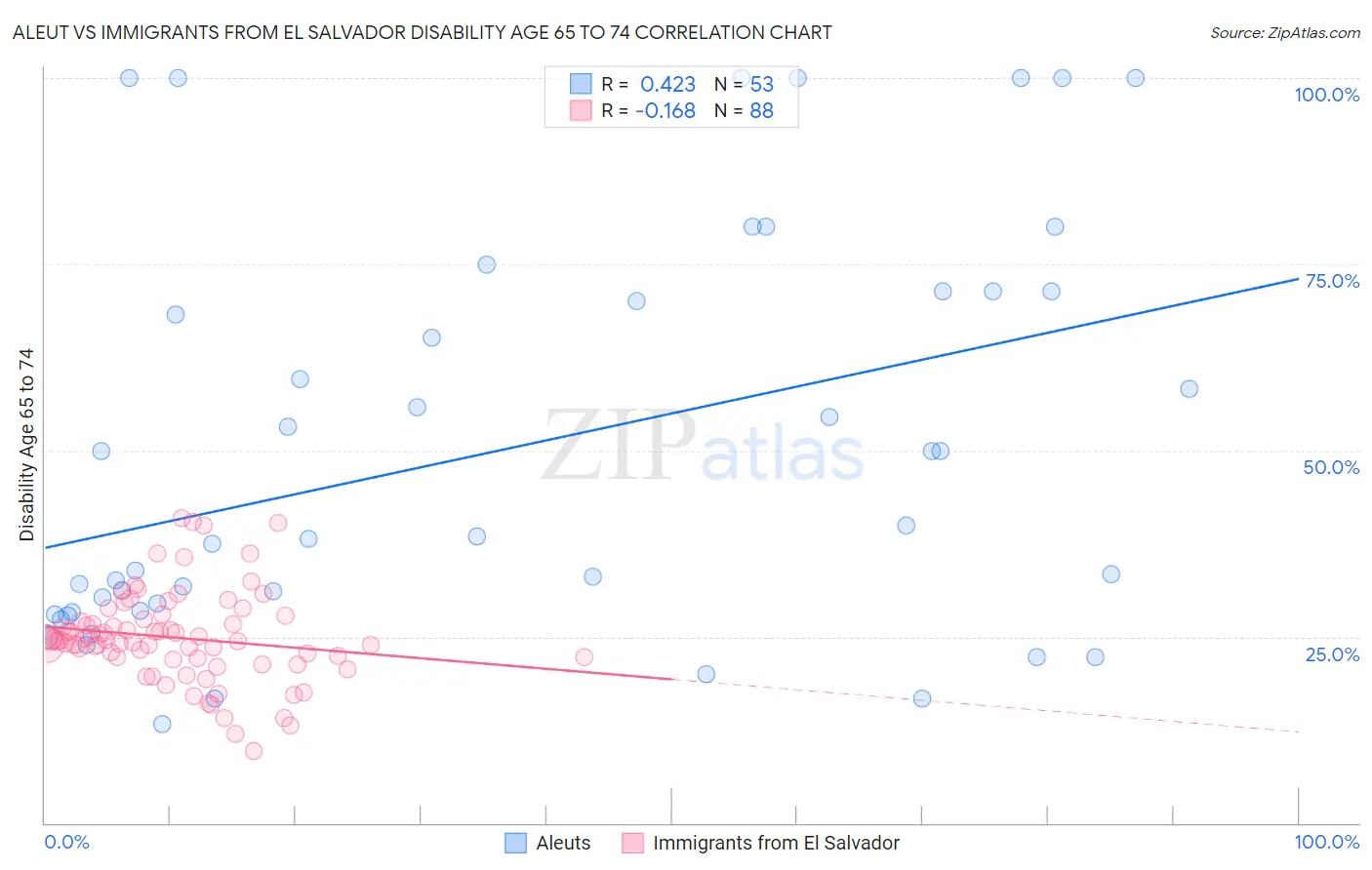 Aleut vs Immigrants from El Salvador Disability Age 65 to 74