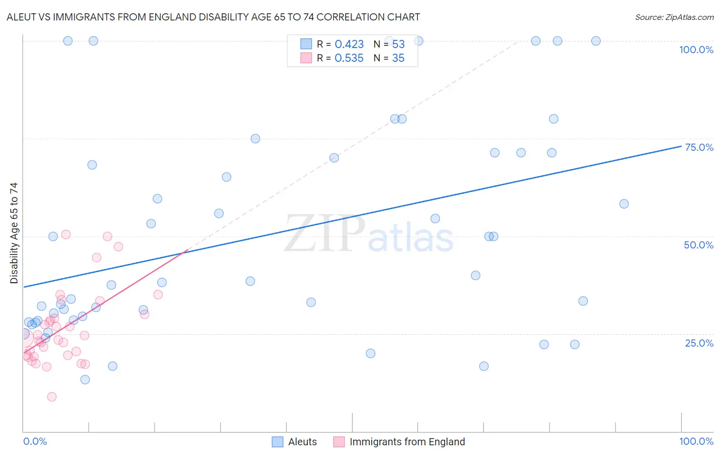 Aleut vs Immigrants from England Disability Age 65 to 74