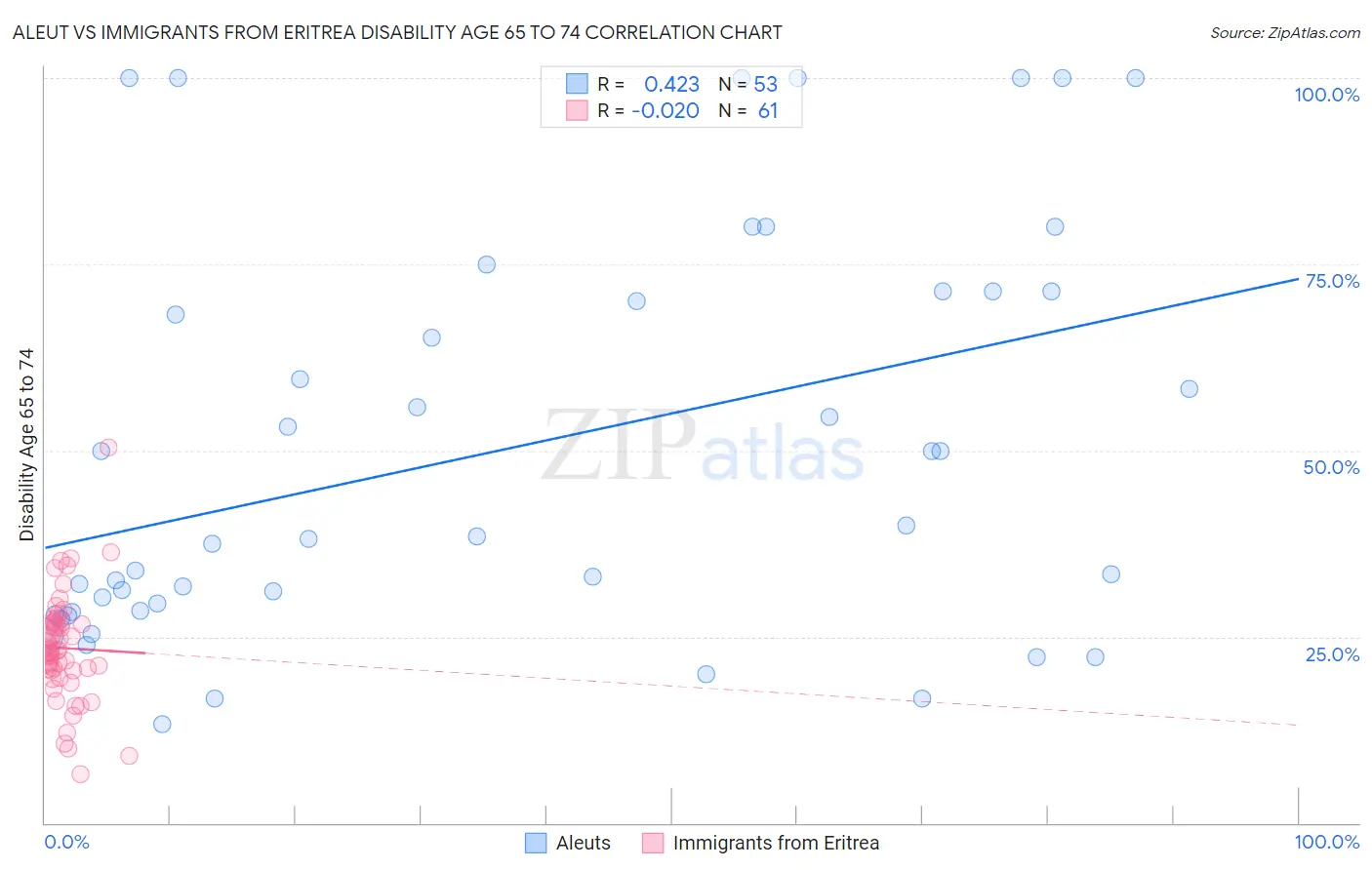 Aleut vs Immigrants from Eritrea Disability Age 65 to 74