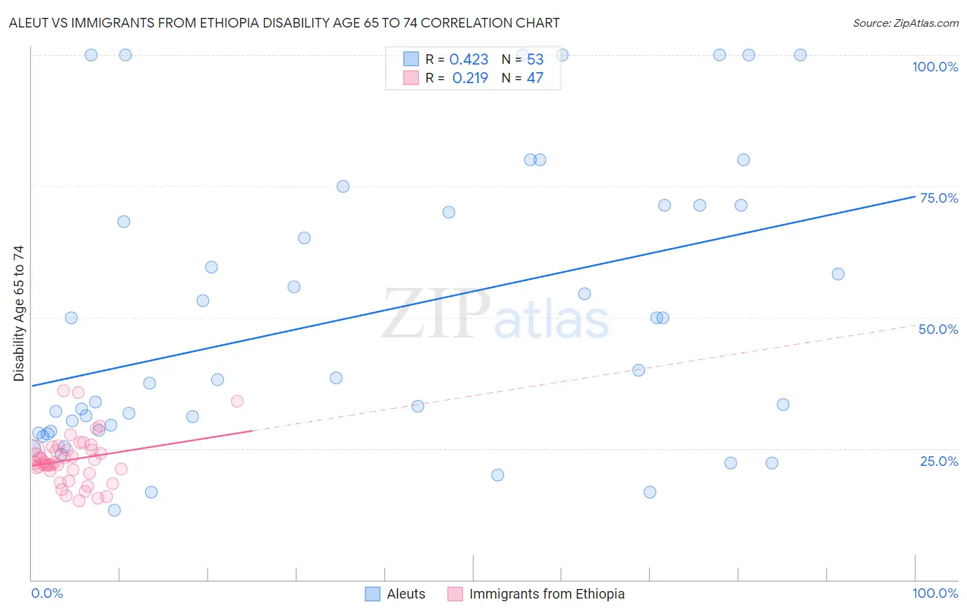 Aleut vs Immigrants from Ethiopia Disability Age 65 to 74