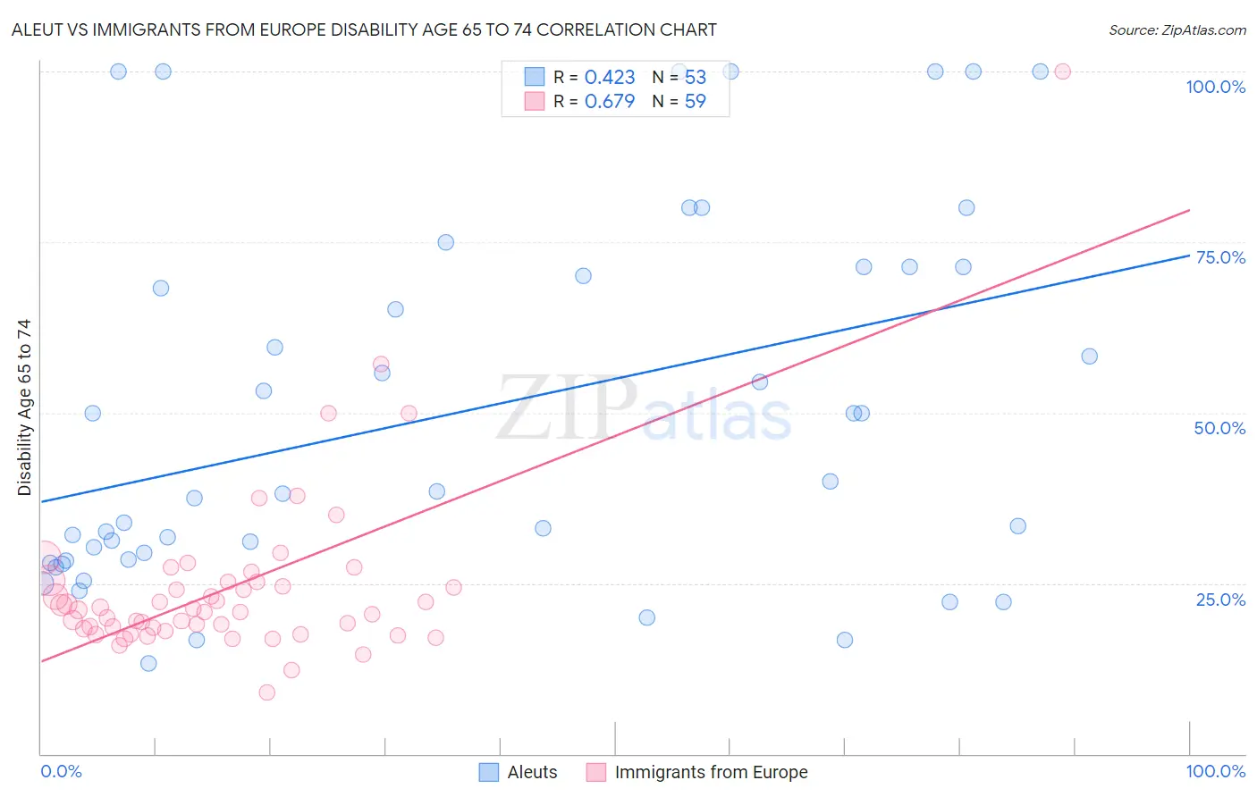 Aleut vs Immigrants from Europe Disability Age 65 to 74