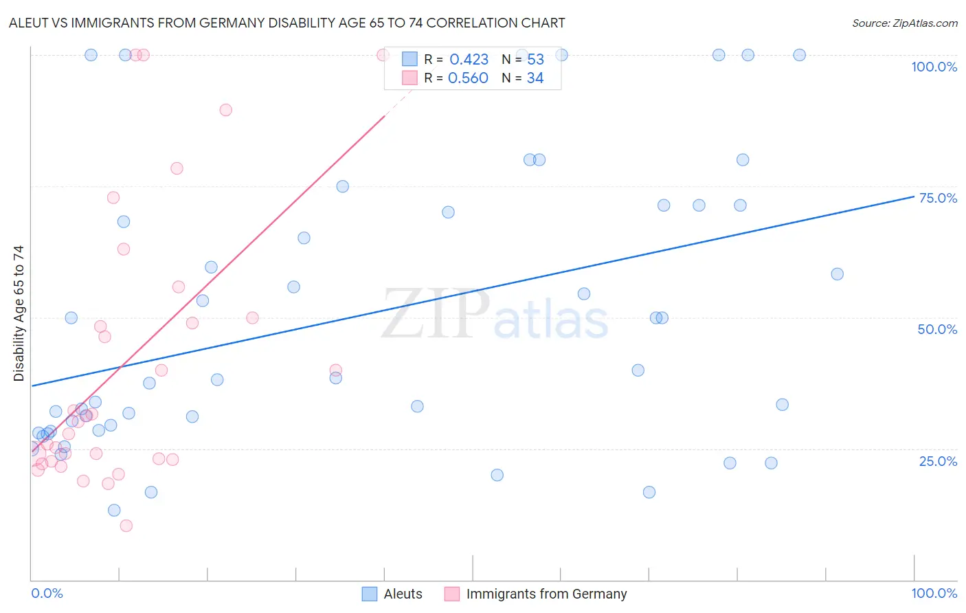 Aleut vs Immigrants from Germany Disability Age 65 to 74