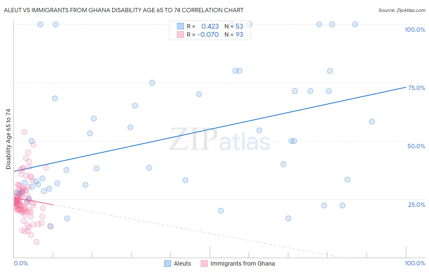 Aleut vs Immigrants from Ghana Disability Age 65 to 74