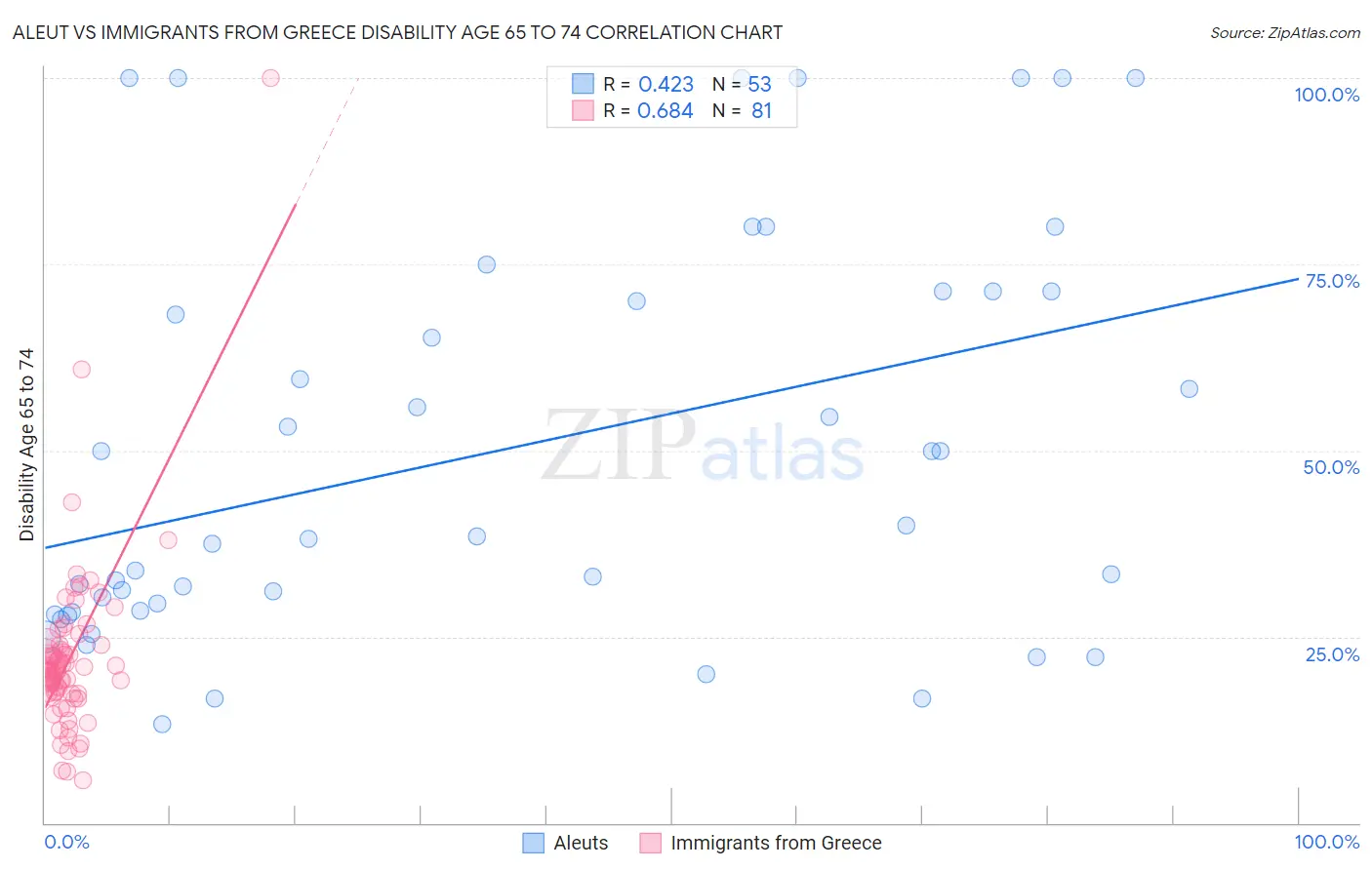 Aleut vs Immigrants from Greece Disability Age 65 to 74