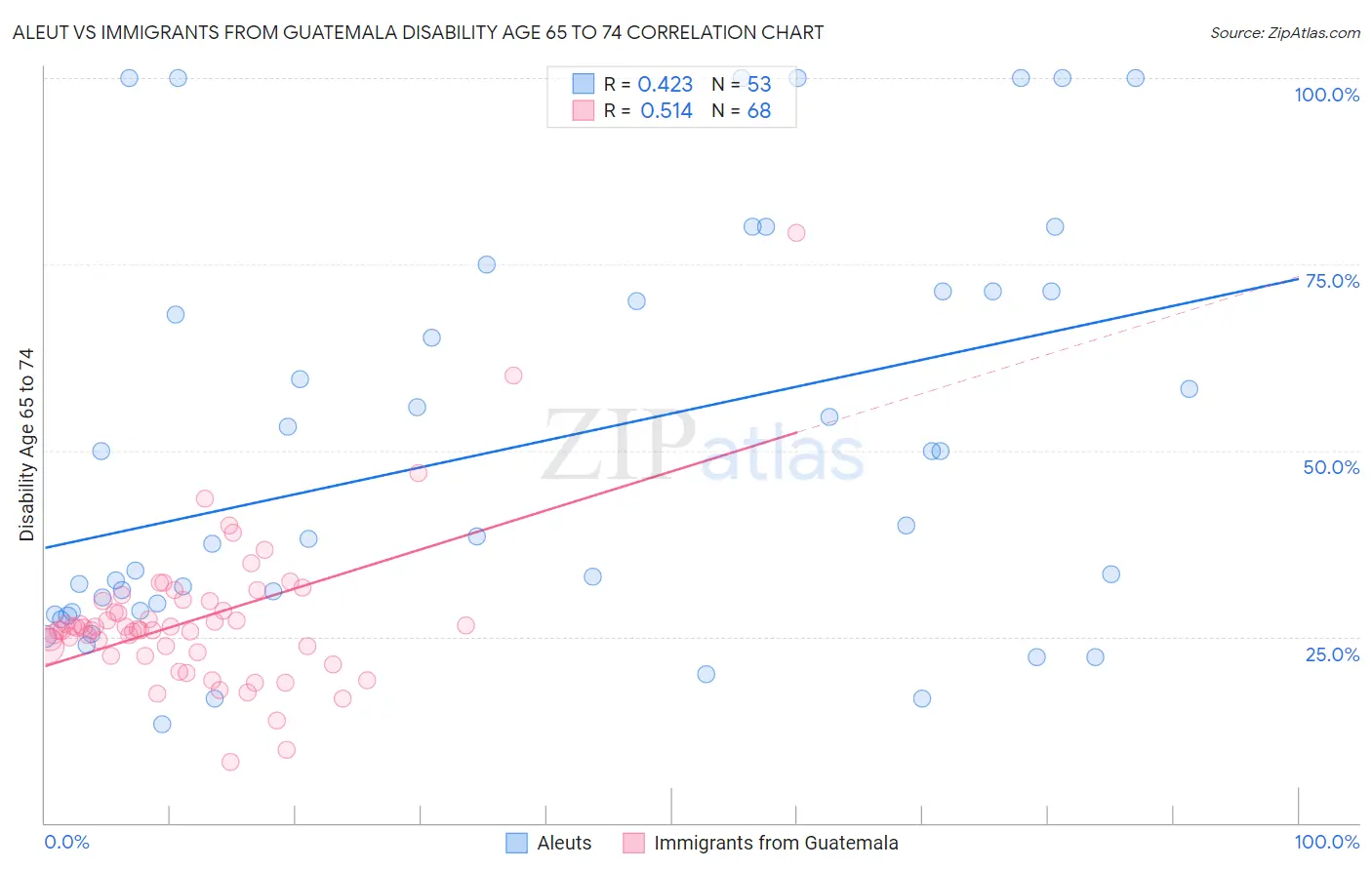 Aleut vs Immigrants from Guatemala Disability Age 65 to 74