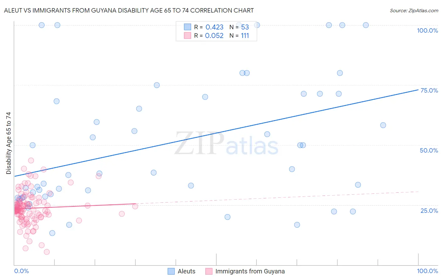 Aleut vs Immigrants from Guyana Disability Age 65 to 74