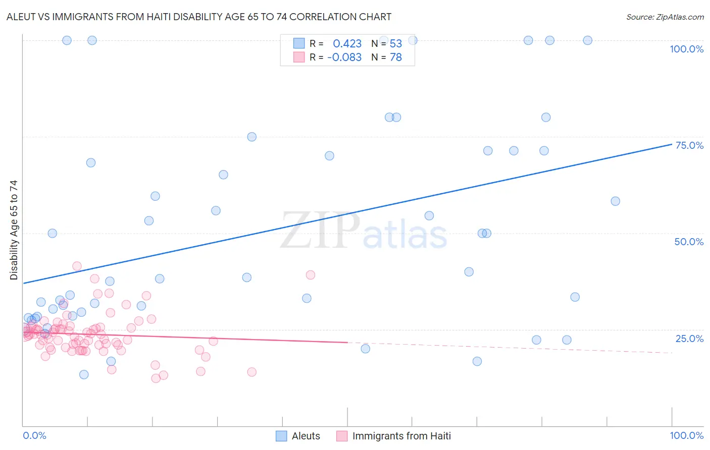 Aleut vs Immigrants from Haiti Disability Age 65 to 74