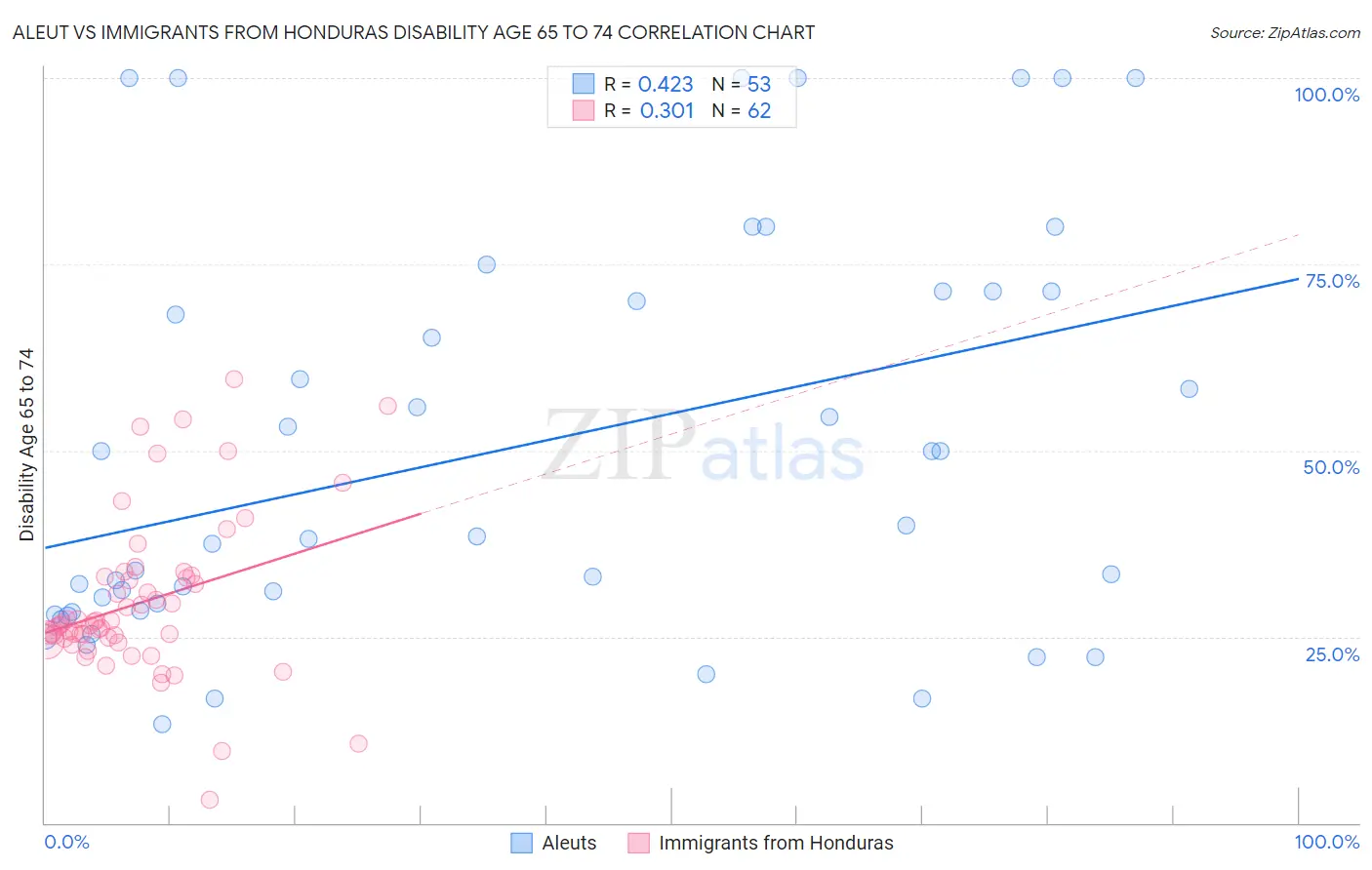 Aleut vs Immigrants from Honduras Disability Age 65 to 74