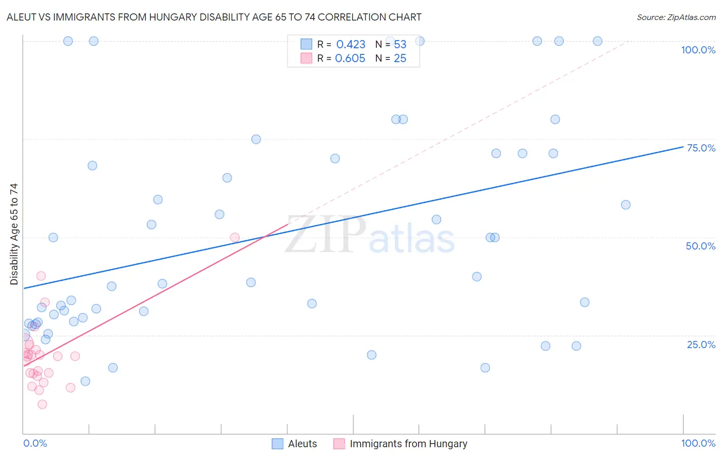 Aleut vs Immigrants from Hungary Disability Age 65 to 74