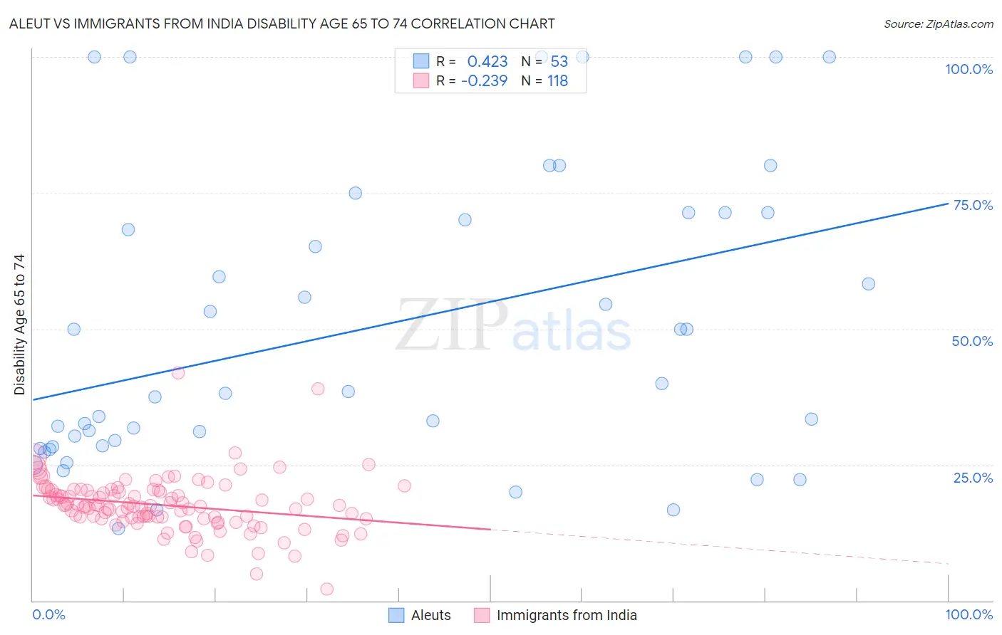Aleut vs Immigrants from India Disability Age 65 to 74