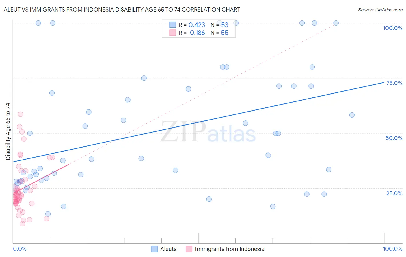 Aleut vs Immigrants from Indonesia Disability Age 65 to 74