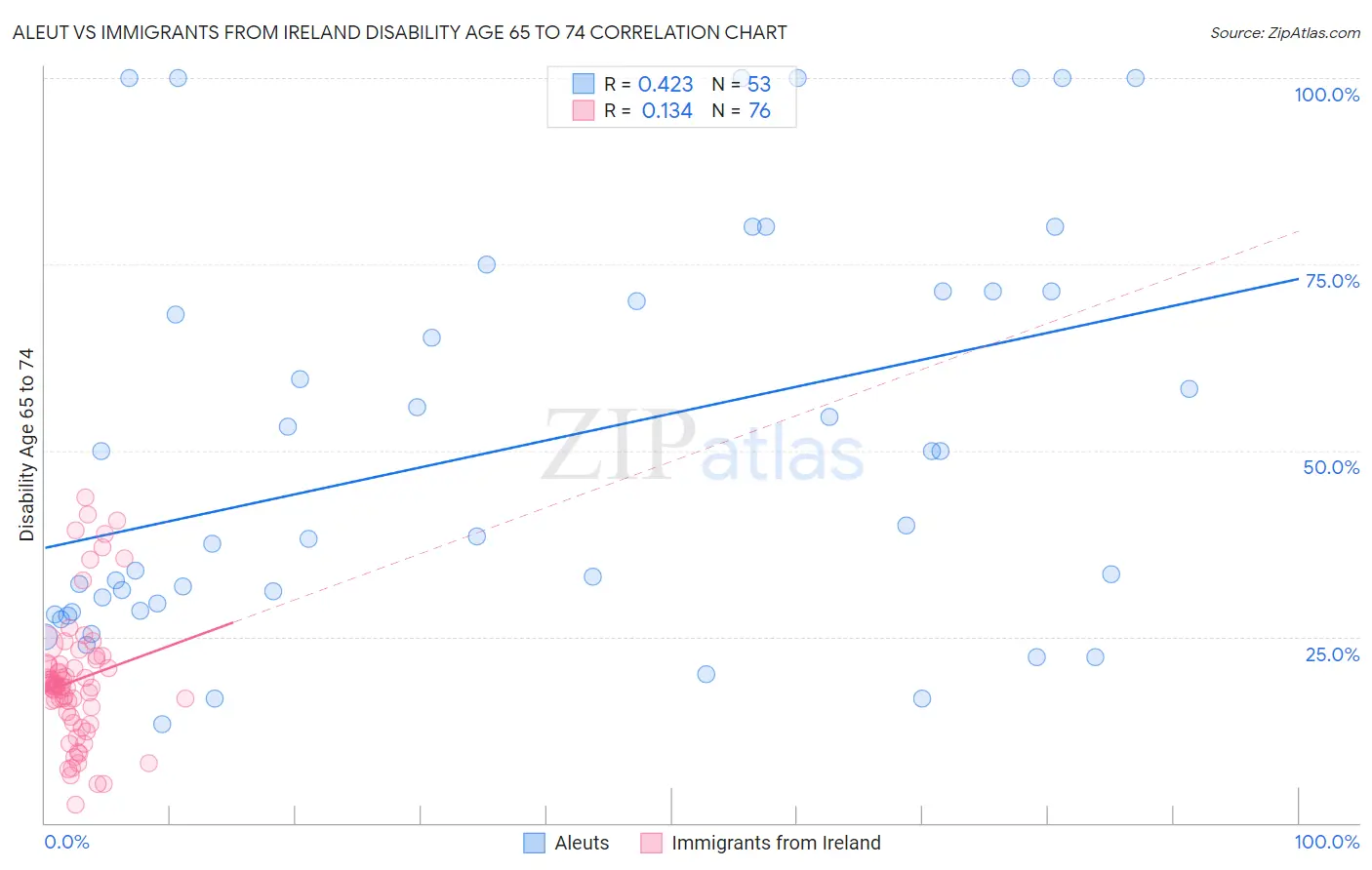 Aleut vs Immigrants from Ireland Disability Age 65 to 74